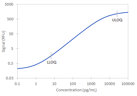 Simple Plex Human Resistin Assay Standard Curve